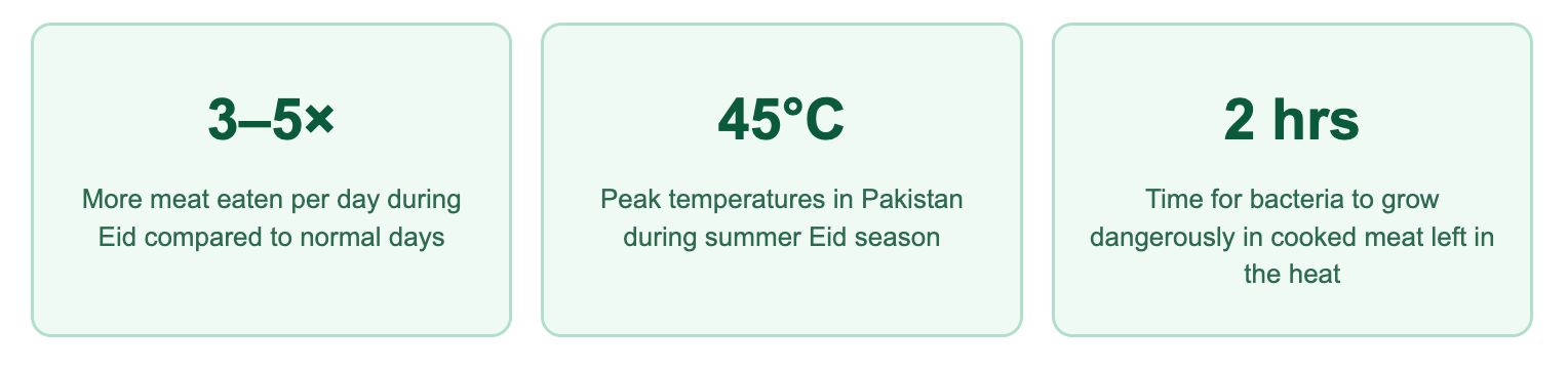 Eid ul Adha stomach Problems Heat Tips Pakistan